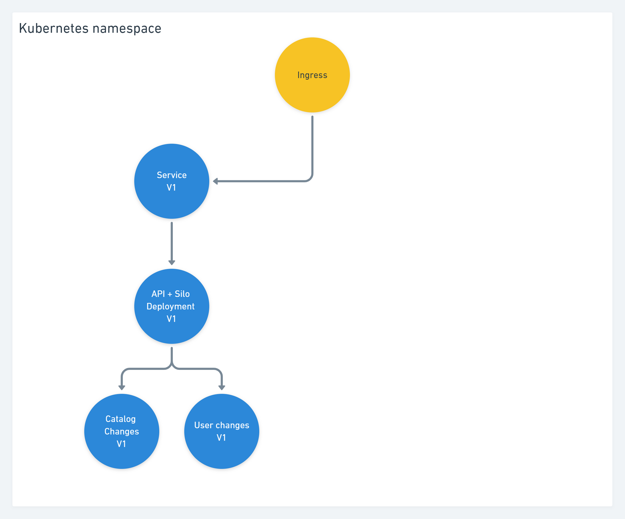 Deploying Orleans to Kubernetes